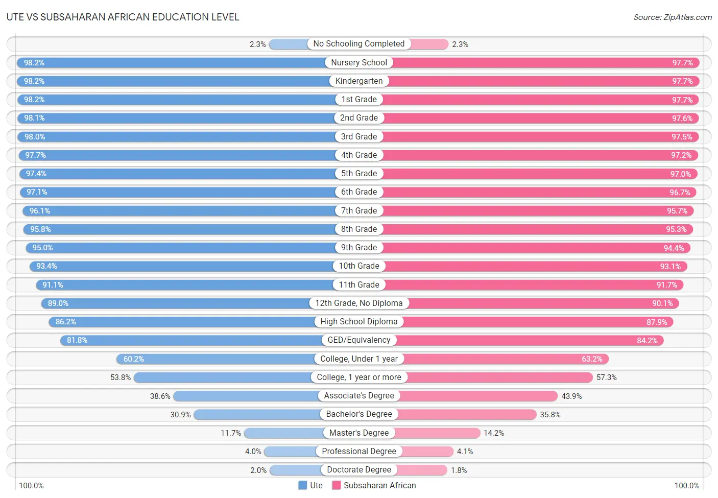 Ute vs Subsaharan African Education Level