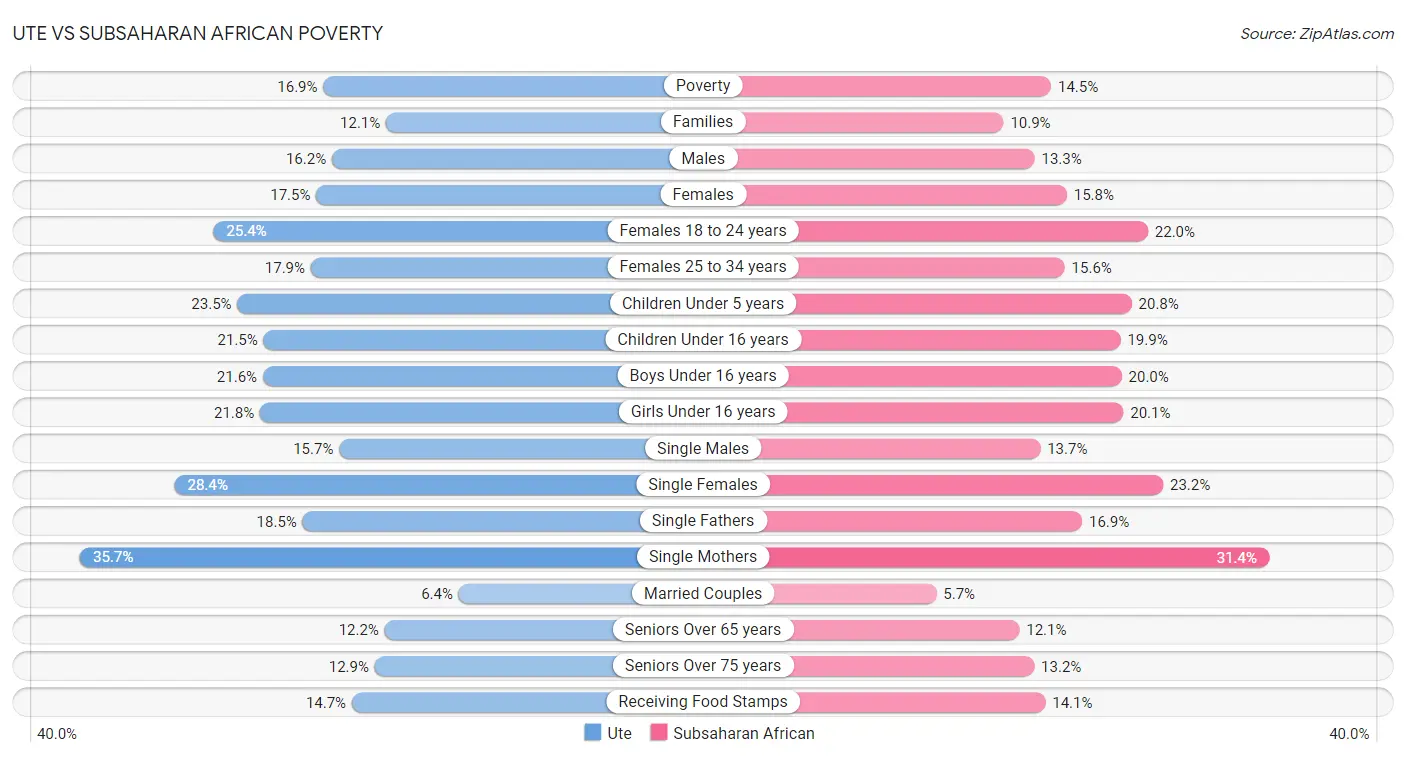 Ute vs Subsaharan African Poverty