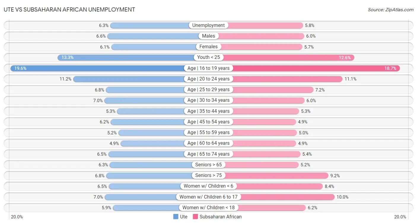 Ute vs Subsaharan African Unemployment