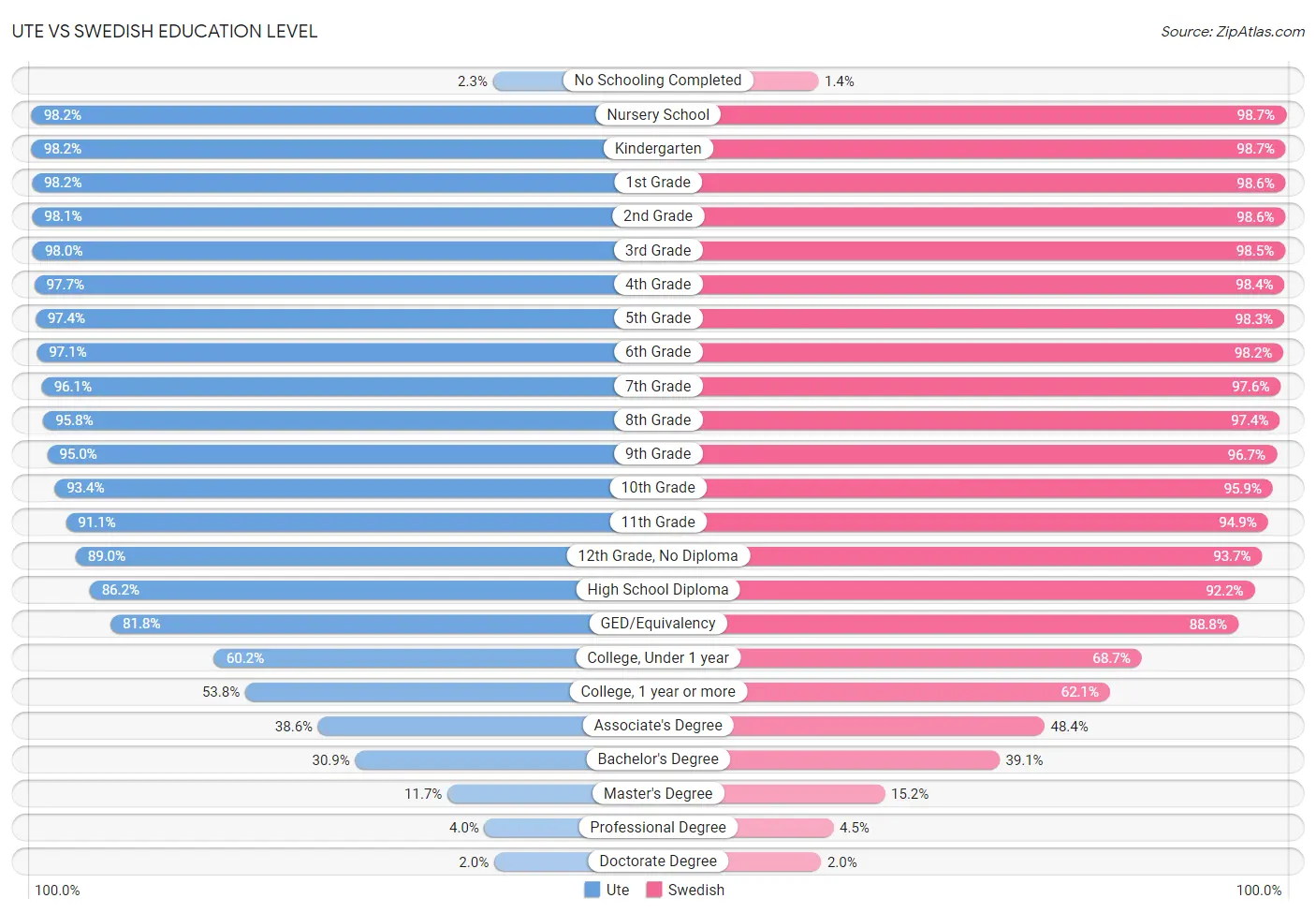 Ute vs Swedish Education Level