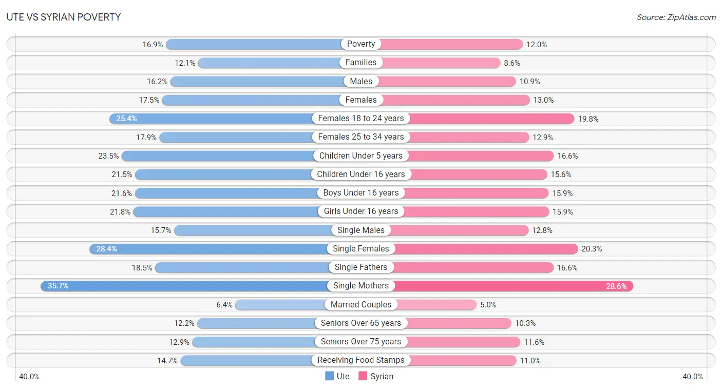 Ute vs Syrian Poverty