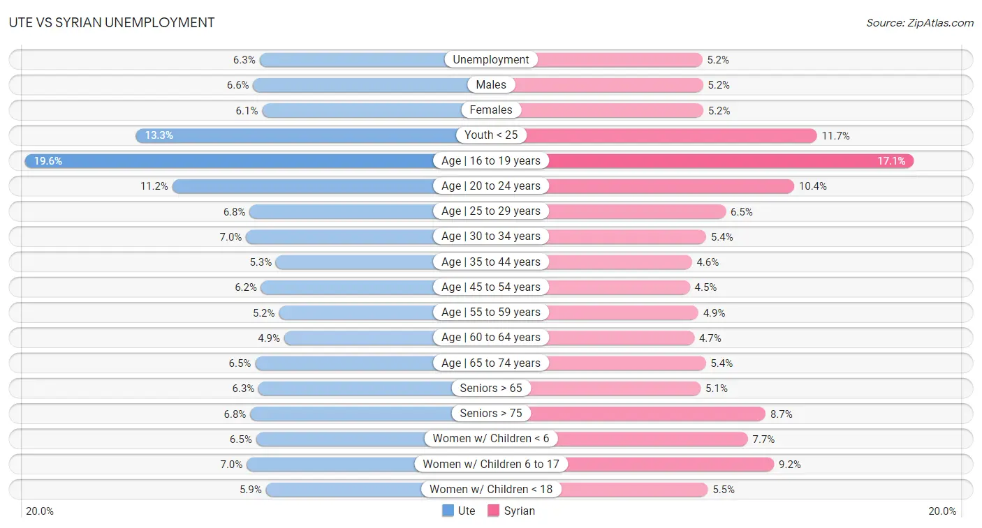 Ute vs Syrian Unemployment