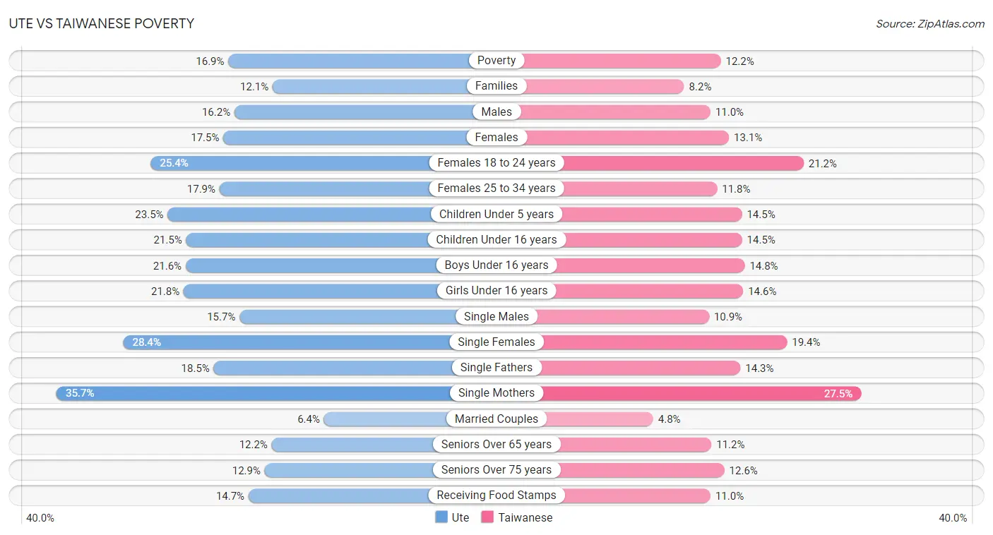 Ute vs Taiwanese Poverty