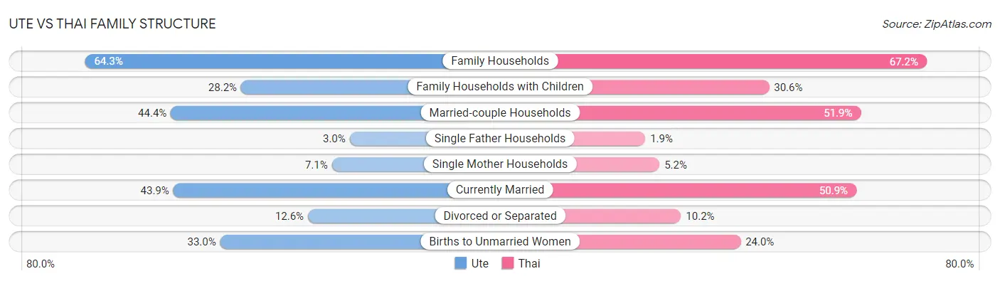 Ute vs Thai Family Structure