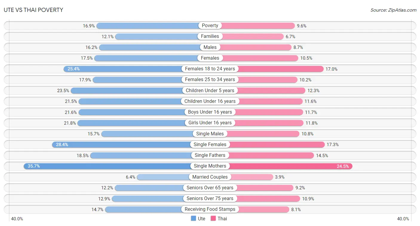 Ute vs Thai Poverty