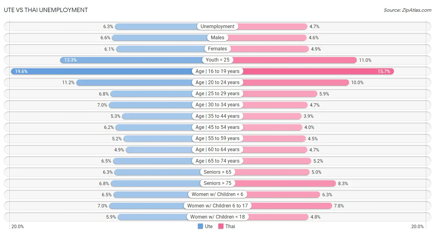 Ute vs Thai Unemployment