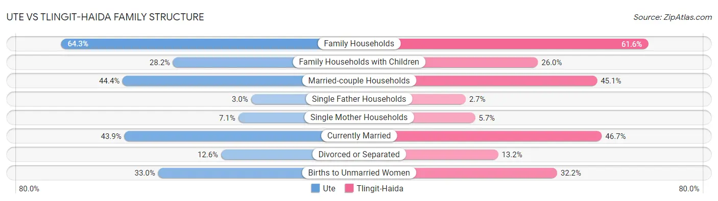 Ute vs Tlingit-Haida Family Structure