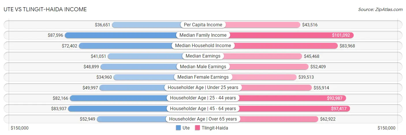 Ute vs Tlingit-Haida Income