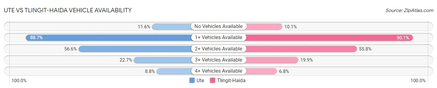 Ute vs Tlingit-Haida Vehicle Availability