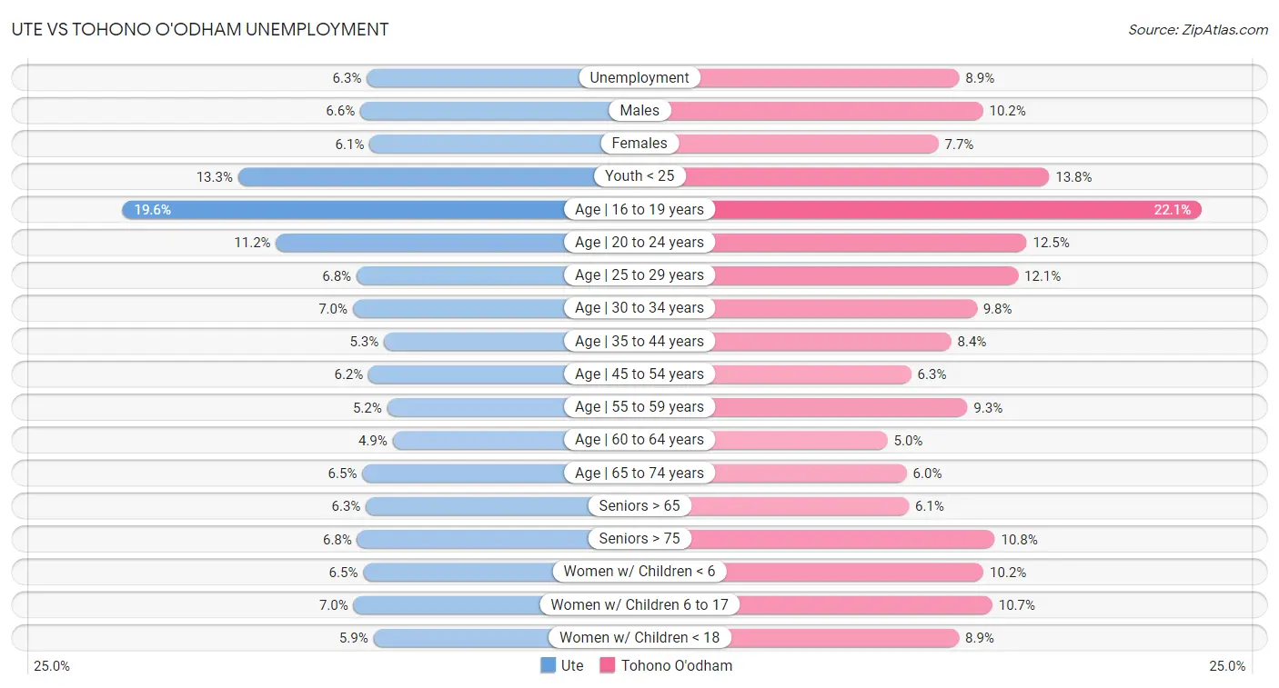 Ute vs Tohono O'odham Unemployment