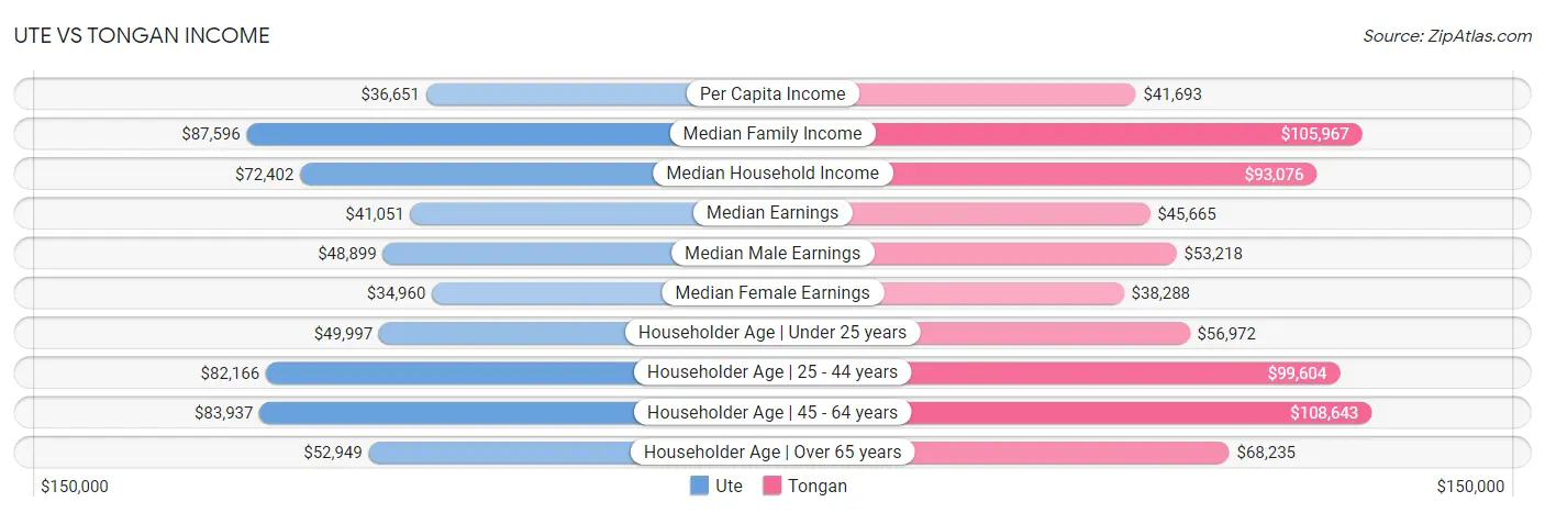 Ute vs Tongan Income