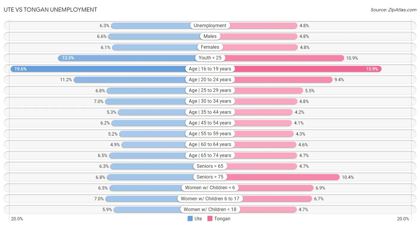 Ute vs Tongan Unemployment