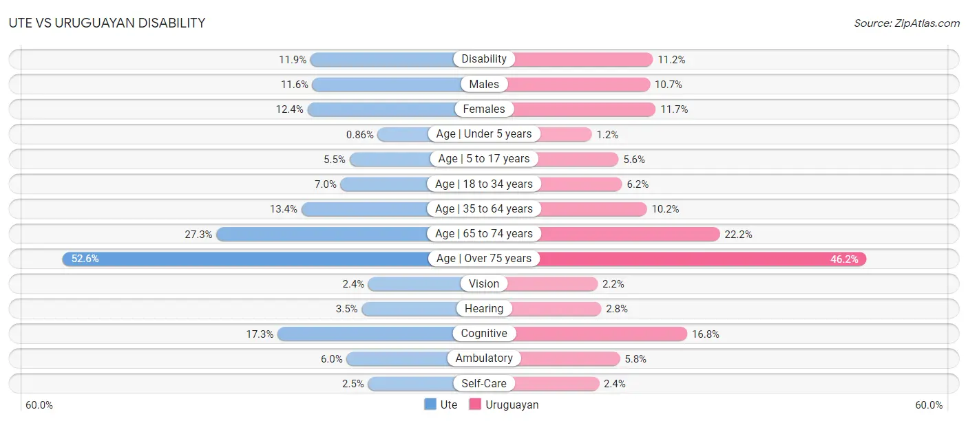 Ute vs Uruguayan Disability