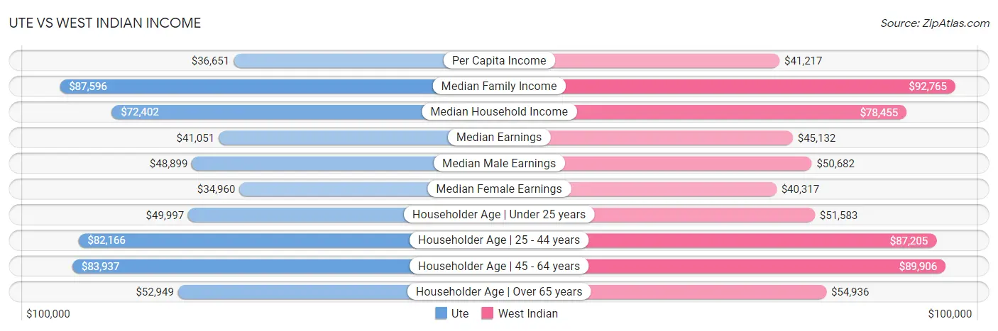 Ute vs West Indian Income