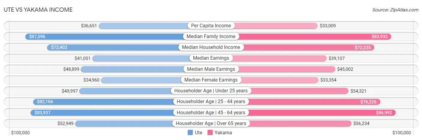 Ute vs Yakama Income