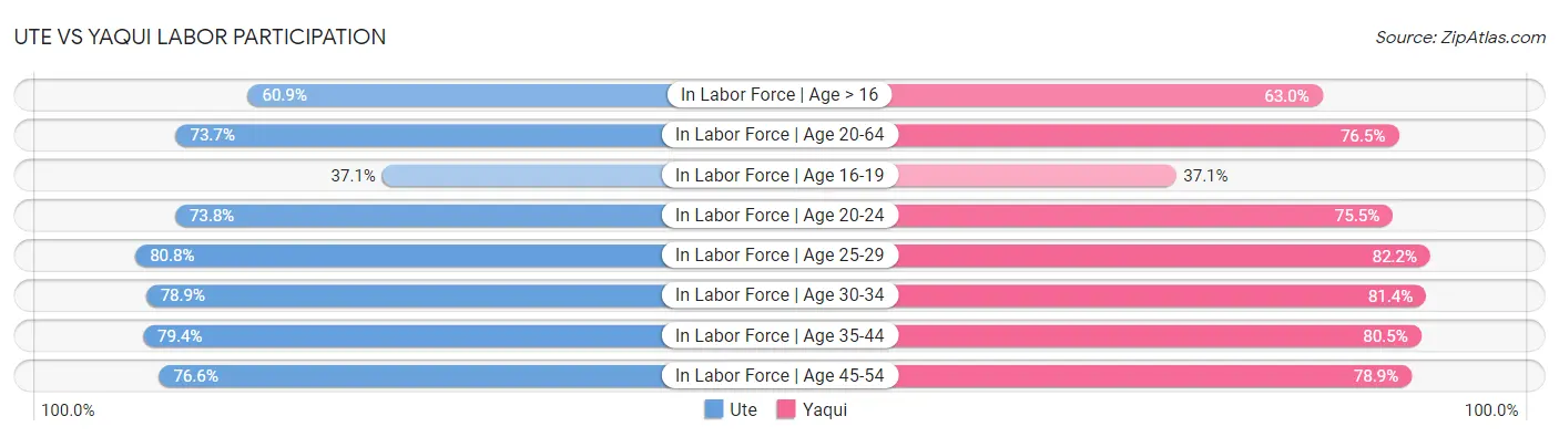Ute vs Yaqui Labor Participation