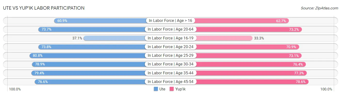 Ute vs Yup'ik Labor Participation