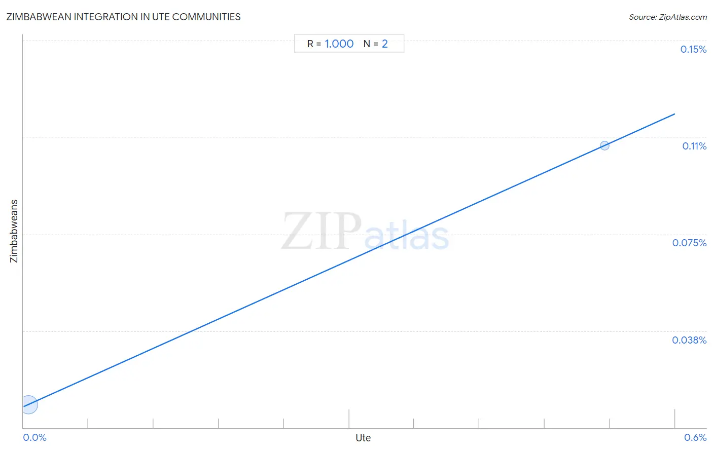 Ute Integration in Zimbabwean Communities