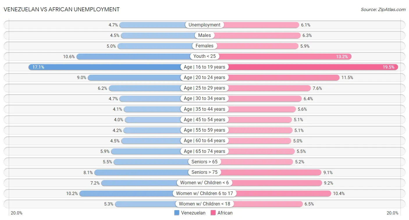 Venezuelan vs African Unemployment