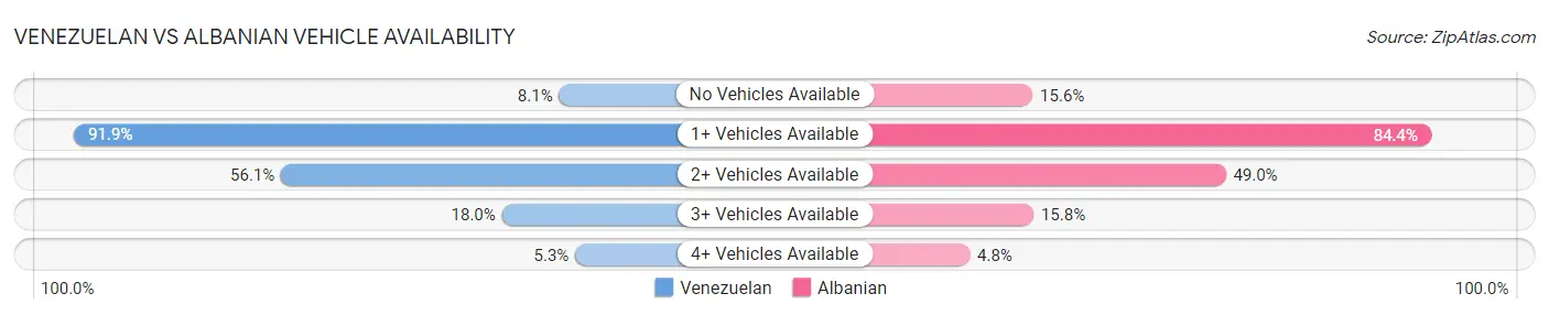 Venezuelan vs Albanian Vehicle Availability