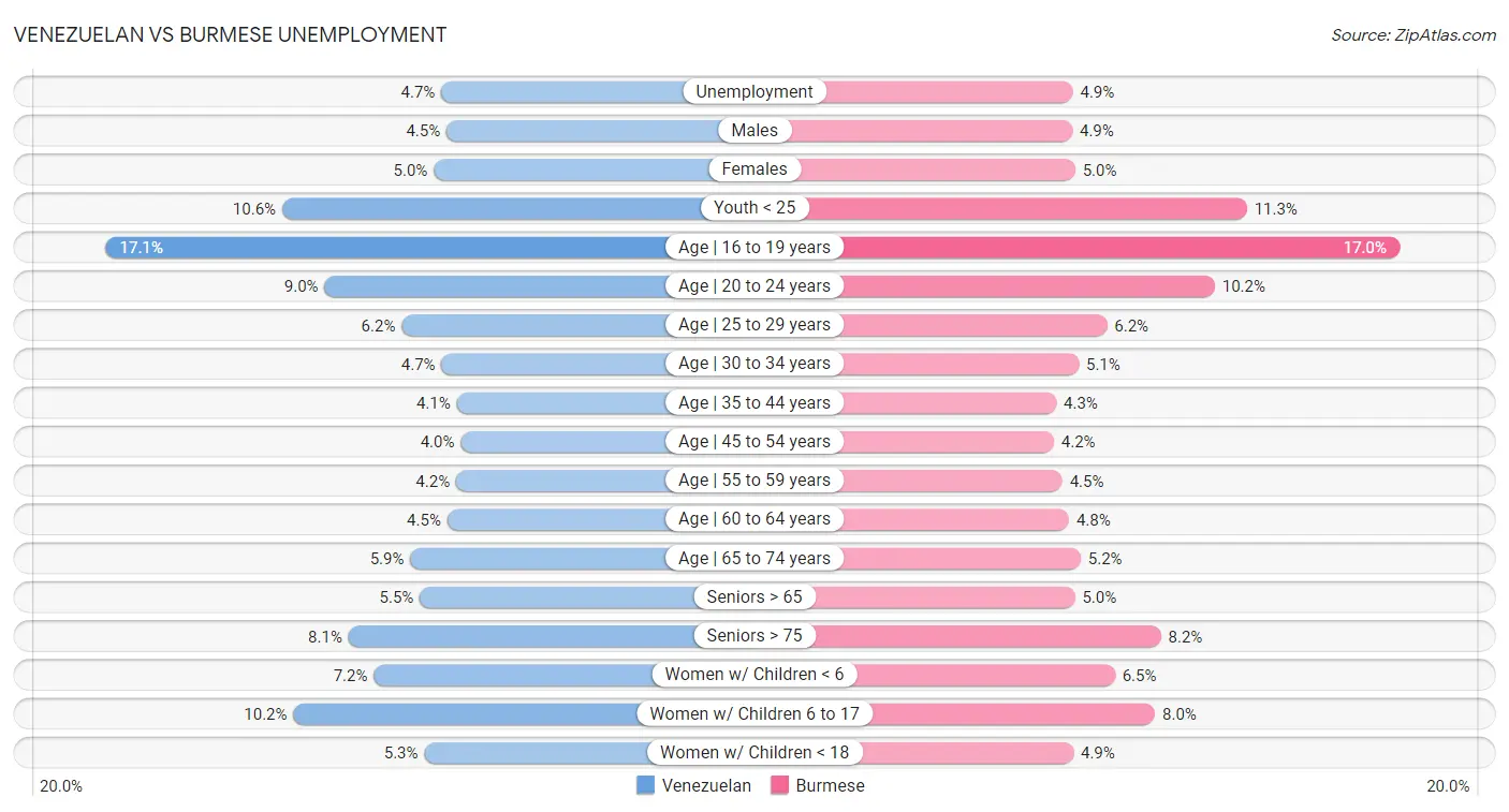 Venezuelan vs Burmese Unemployment