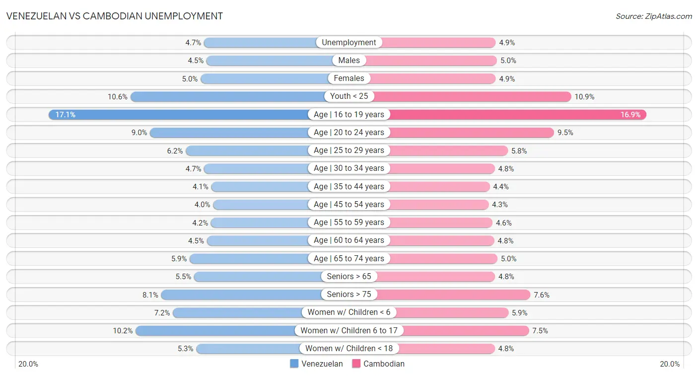 Venezuelan vs Cambodian Unemployment