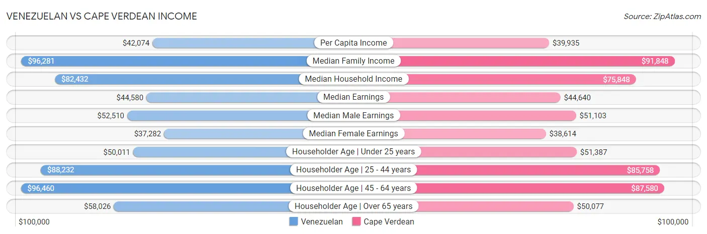 Venezuelan vs Cape Verdean Income