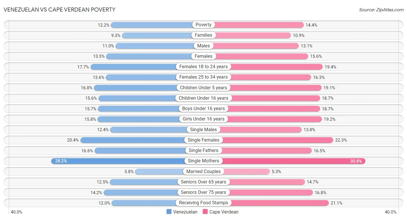 Venezuelan vs Cape Verdean Poverty