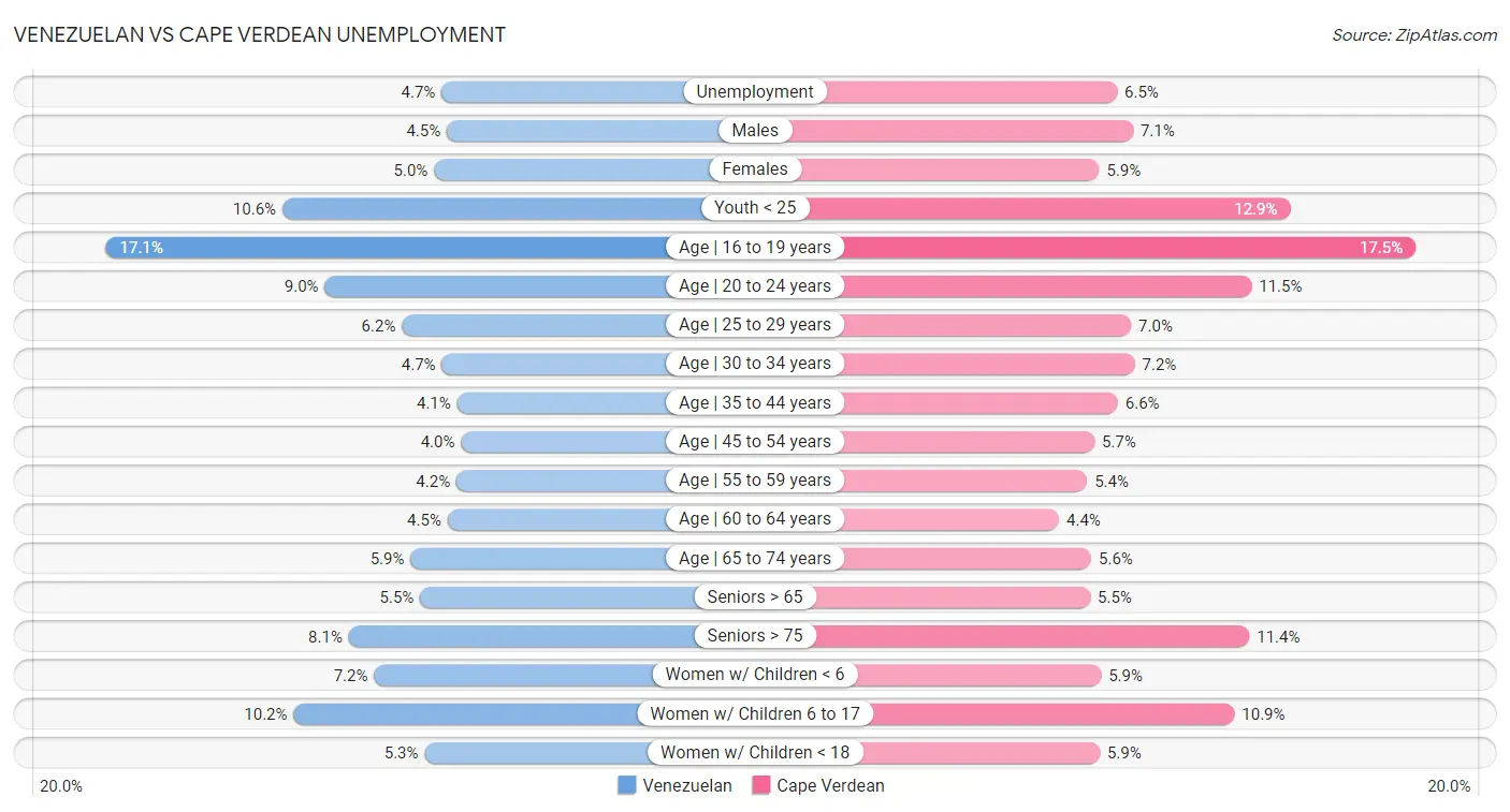 Venezuelan vs Cape Verdean Unemployment