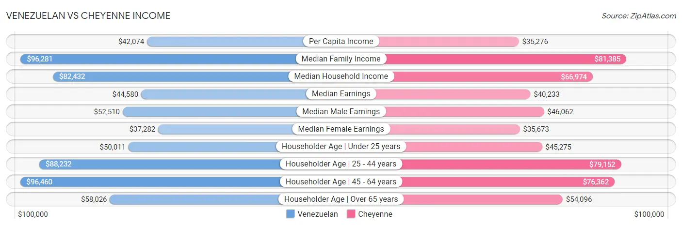 Venezuelan vs Cheyenne Income