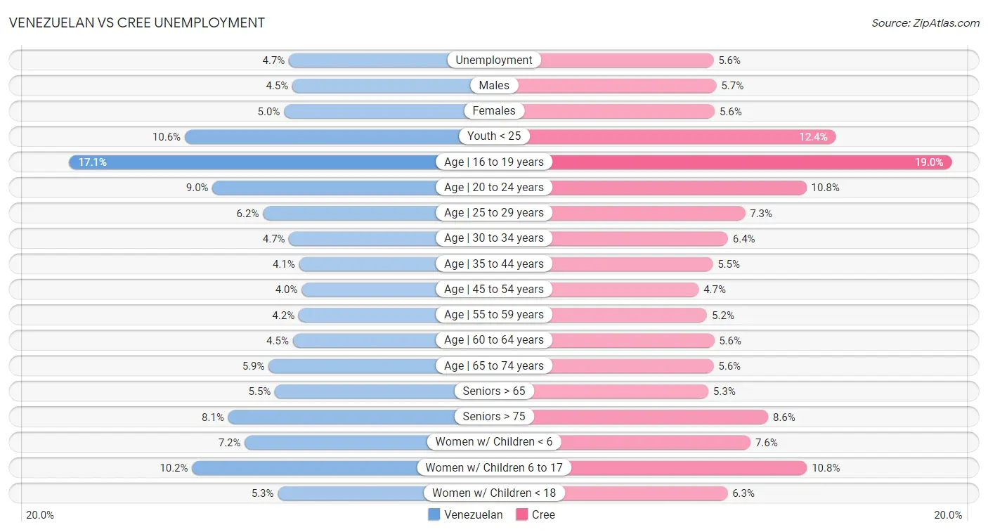 Venezuelan vs Cree Unemployment