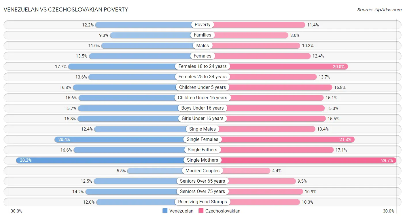 Venezuelan vs Czechoslovakian Poverty