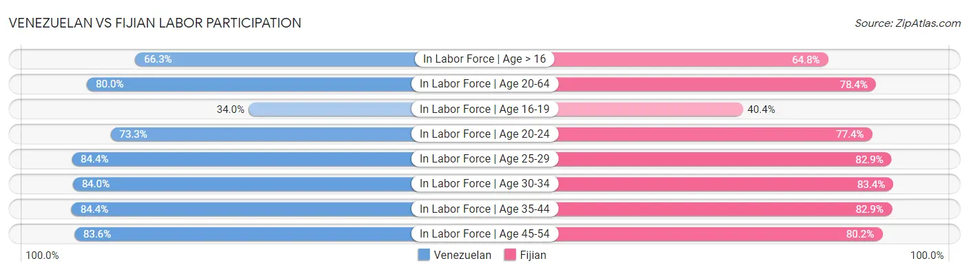Venezuelan vs Fijian Labor Participation