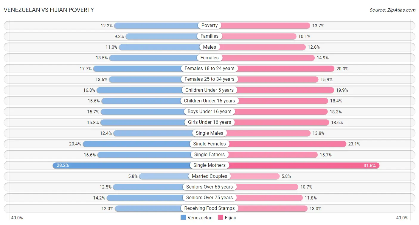 Venezuelan vs Fijian Poverty