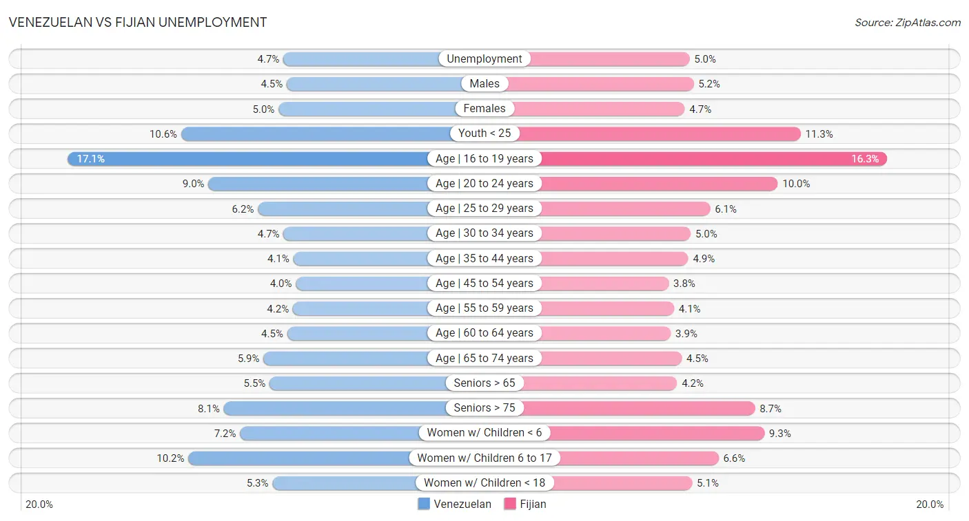 Venezuelan vs Fijian Unemployment