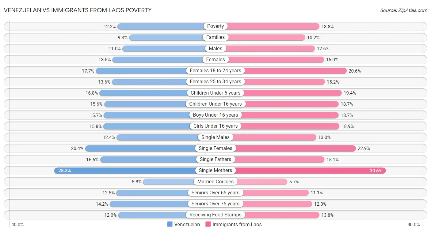 Venezuelan vs Immigrants from Laos Poverty