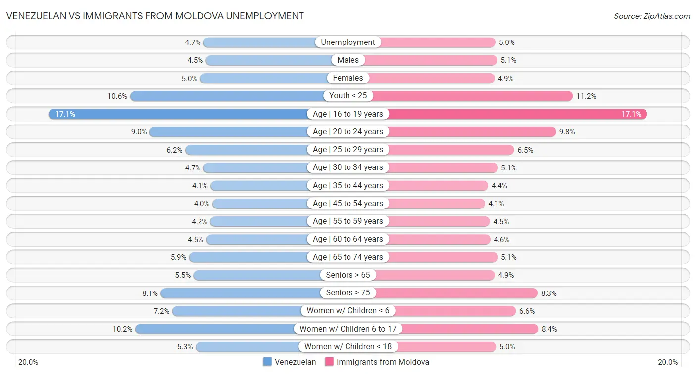 Venezuelan vs Immigrants from Moldova Unemployment