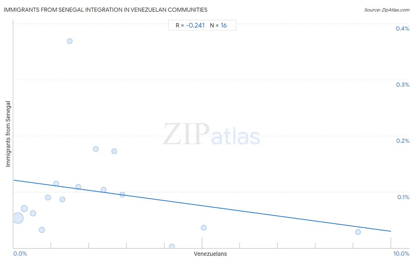 Venezuelan Integration in Immigrants from Senegal Communities