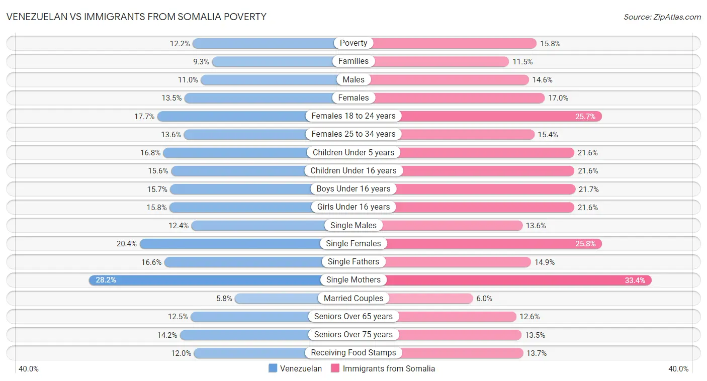 Venezuelan vs Immigrants from Somalia Poverty