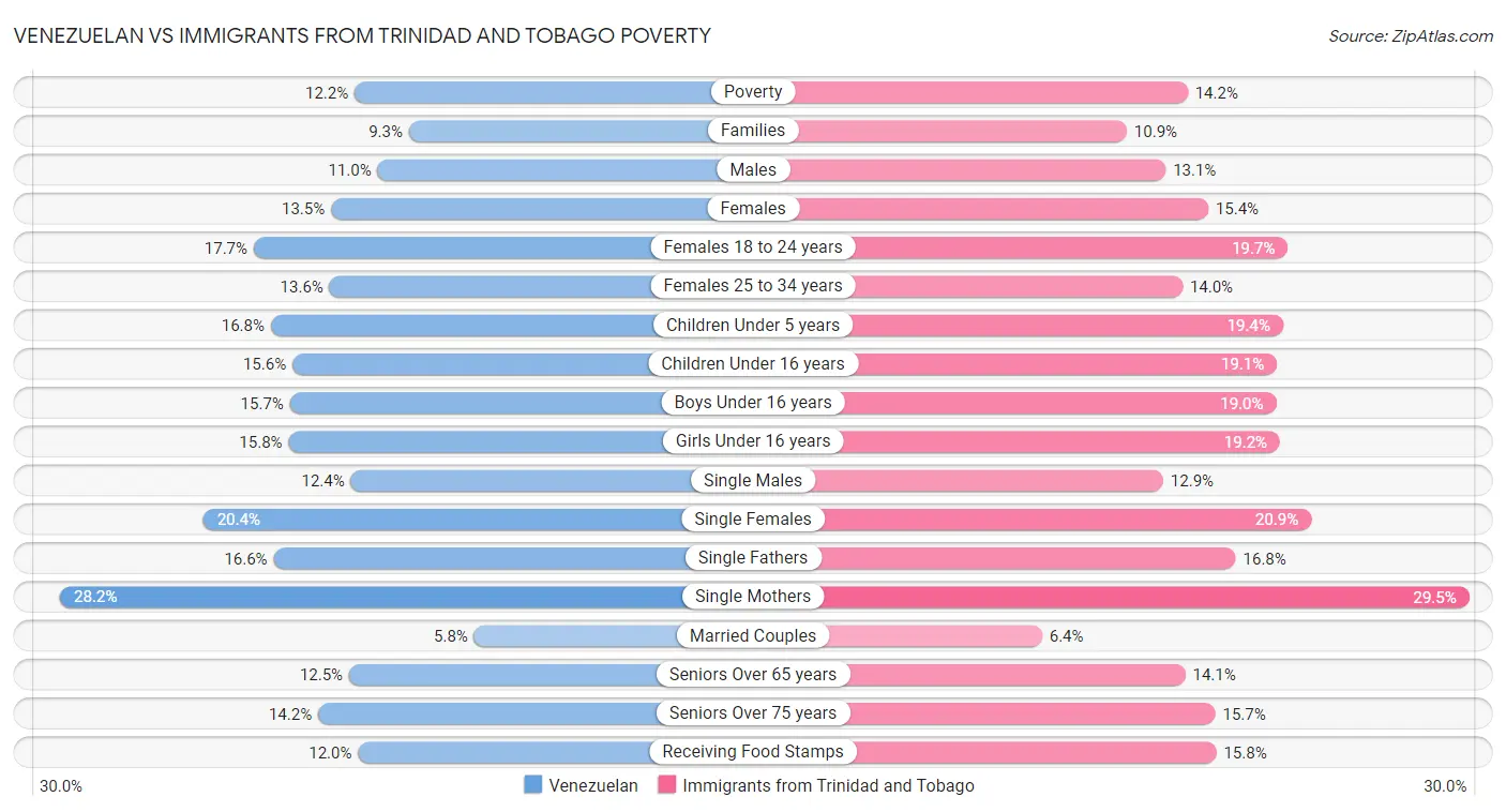 Venezuelan vs Immigrants from Trinidad and Tobago Poverty
