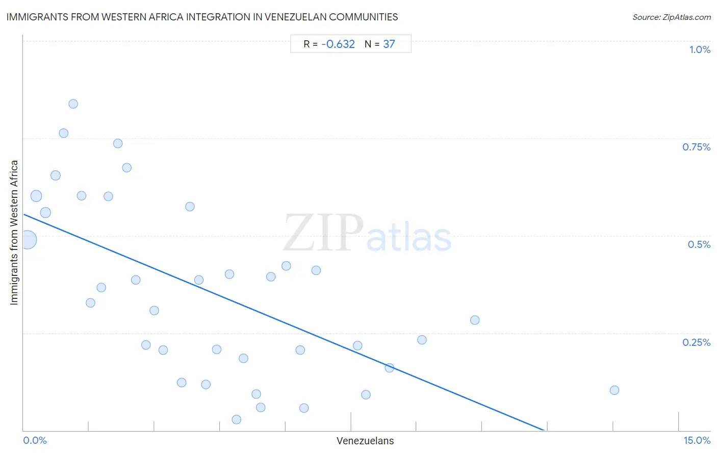 Venezuelan Integration in Immigrants from Western Africa Communities