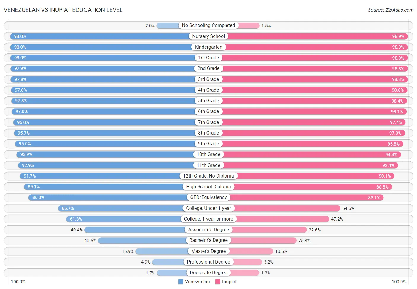 Venezuelan vs Inupiat Education Level