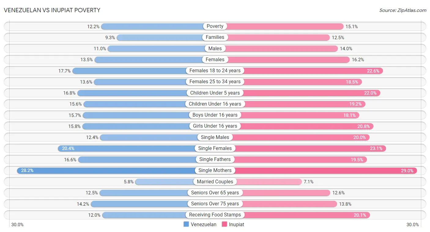 Venezuelan vs Inupiat Poverty