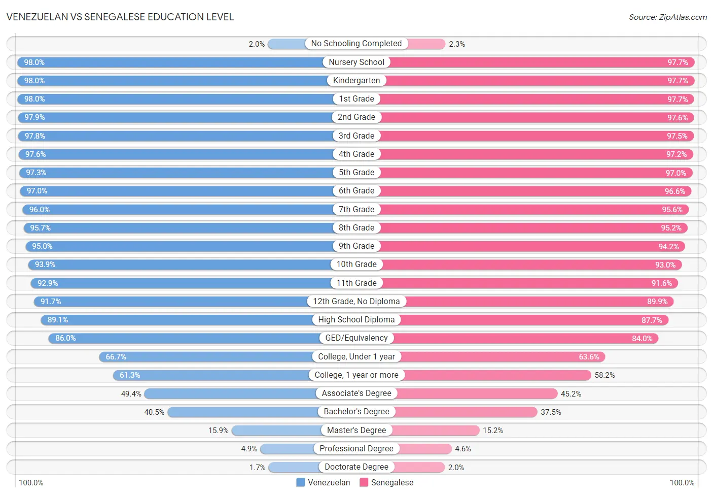 Venezuelan vs Senegalese Education Level