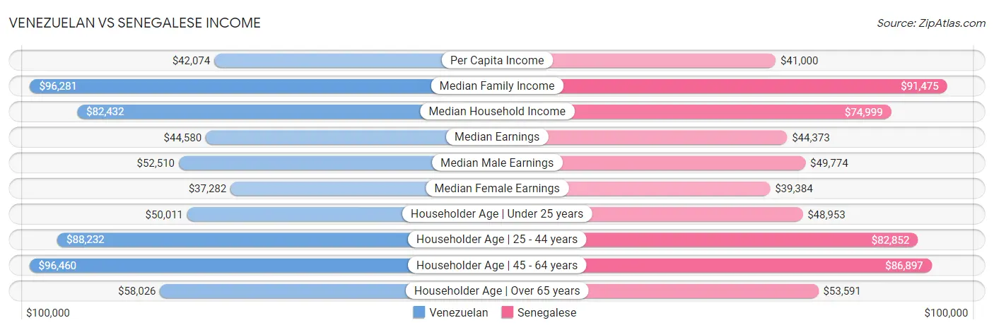 Venezuelan vs Senegalese Income