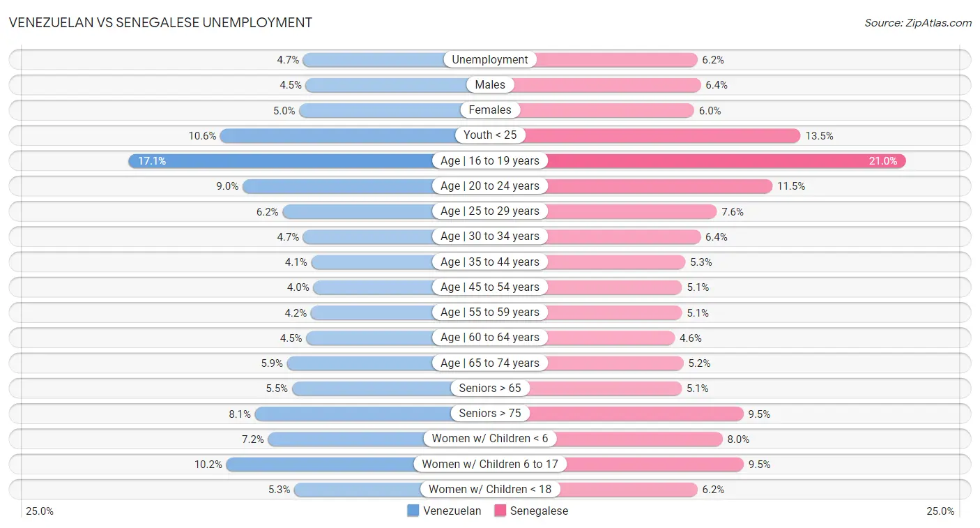 Venezuelan vs Senegalese Unemployment