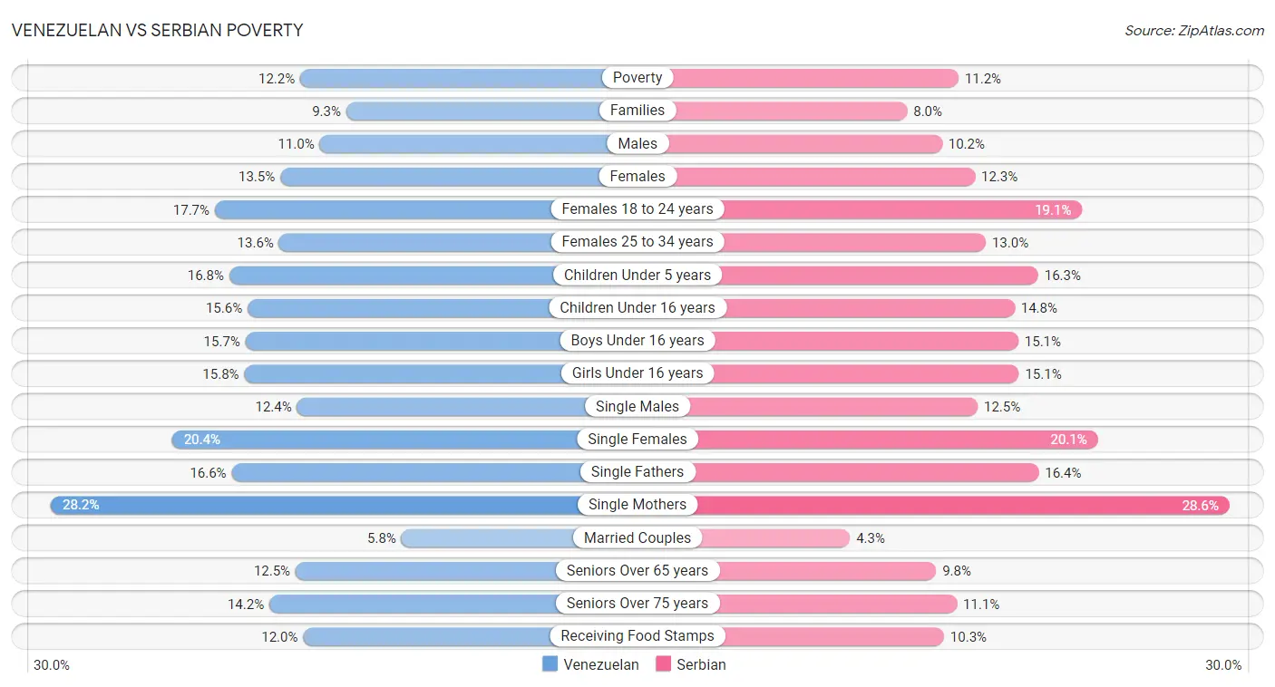 Venezuelan vs Serbian Poverty