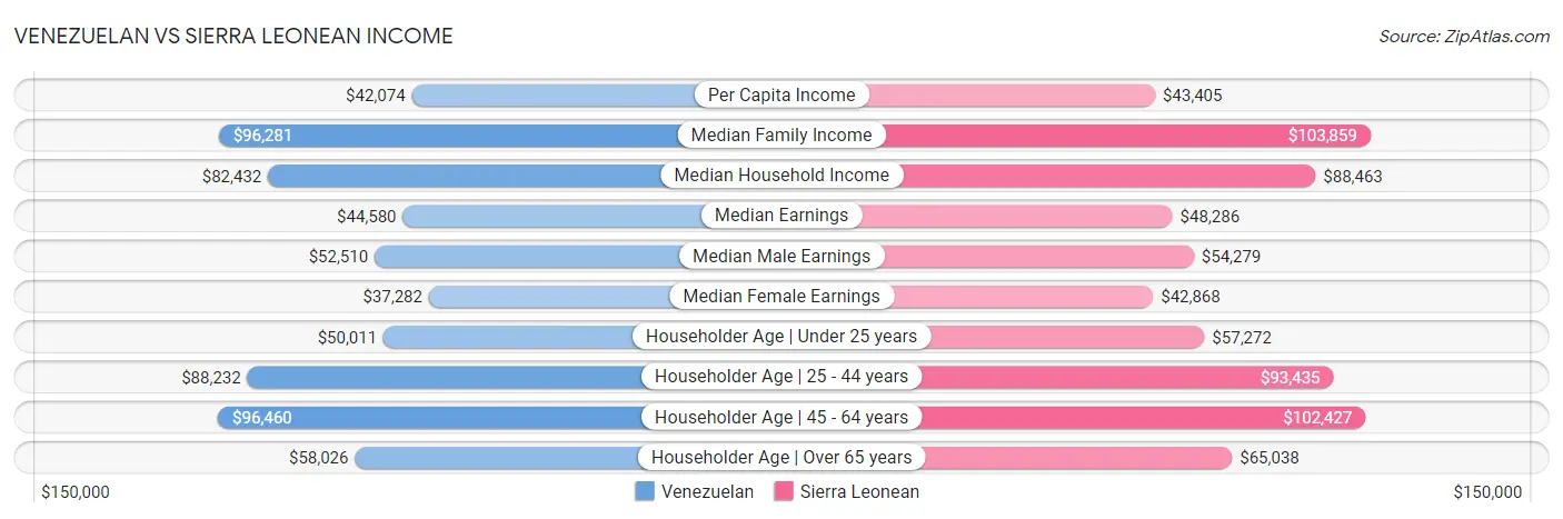 Venezuelan vs Sierra Leonean Income