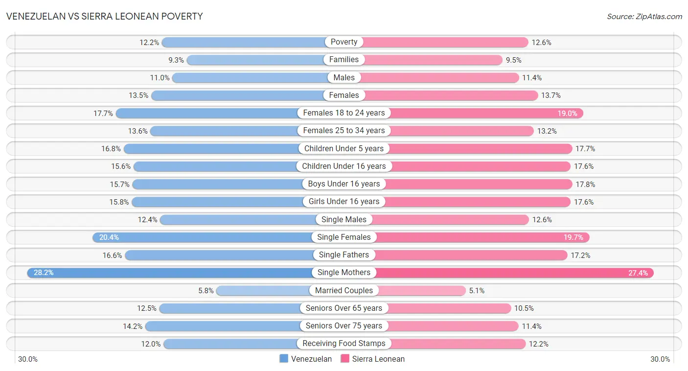 Venezuelan vs Sierra Leonean Poverty