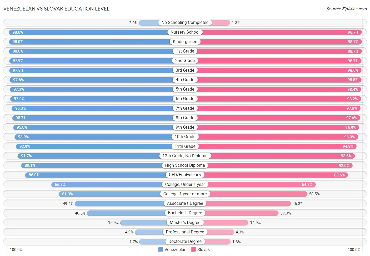 Venezuelan vs Slovak Education Level